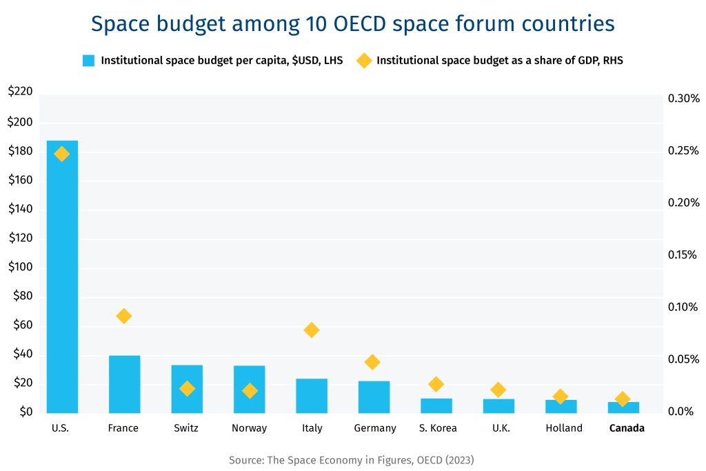 Space budget among 10 OECD space forum countries