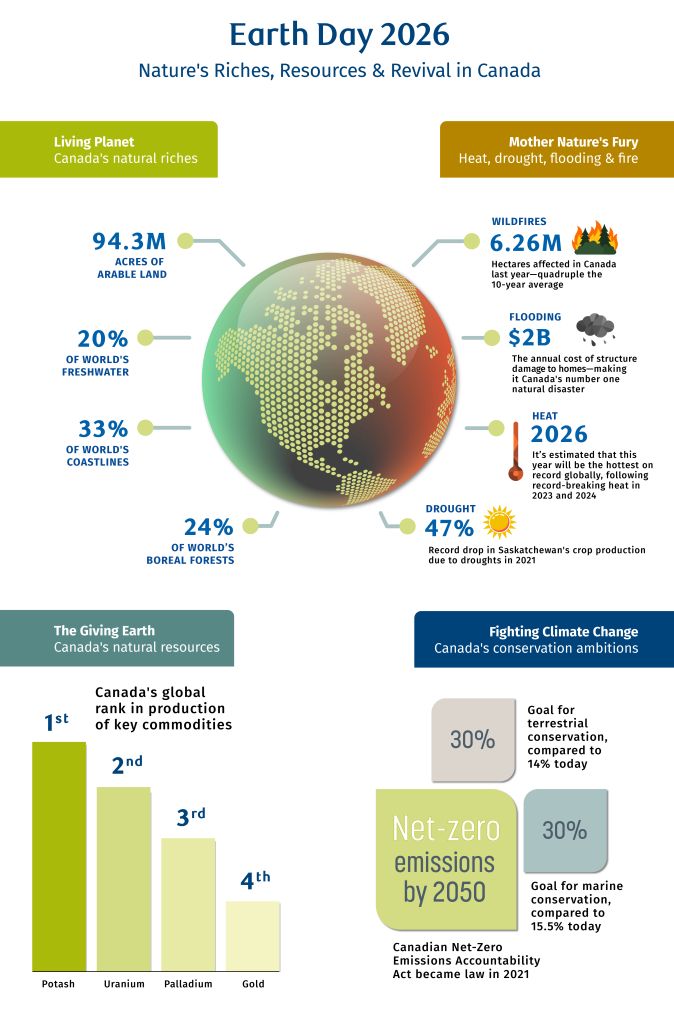 Earth Day 2026: Nature's Richers, Resources, and revival in Canada

Living Planet - Canada's Natural resources include 94.3 acres of arable land, 20% of World's Fresh water, 33% of World's coastline, 24% of World's boreal forests.

Mother Nature's Fury: Heat , drought, flooding and fire include 6.26M hectares affected in canada last year - quaruple the 10-year average, $2B in annual cost of structure damage to homes- making it Canad's number one natural disaster, it is estimated that year 2026 will be the hottest on the record globally, following record-breaking hear in 2023 and 2024, 47% record drop in Saskatchewan's crop production due to droughts in 2021.

