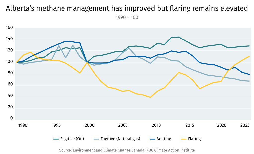 Alberta's methane management has improved but flaring remains elevated