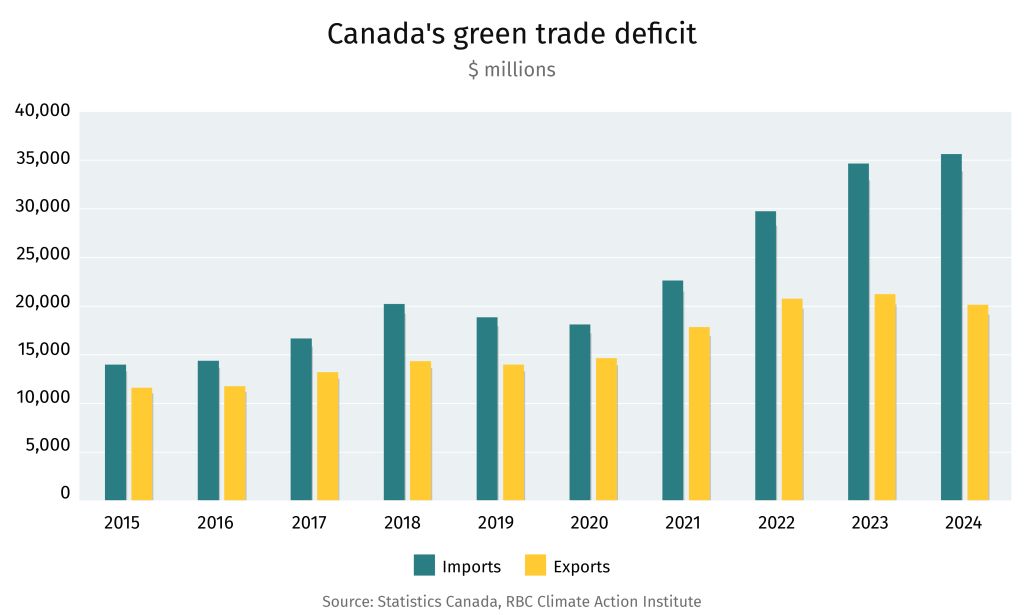 Canada's green trade deficit
