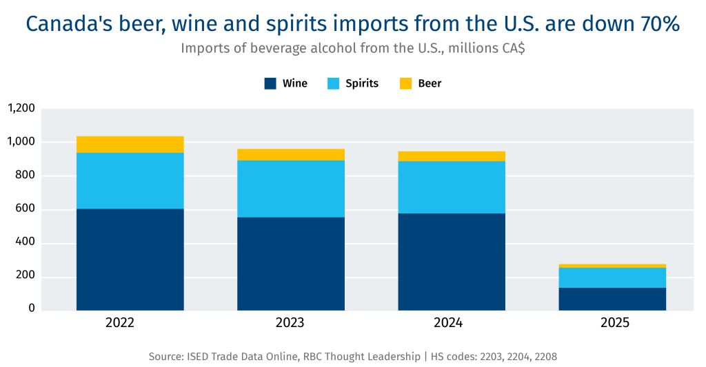 Canada's beer, wine and spirits imports from the U.S. are down 70%