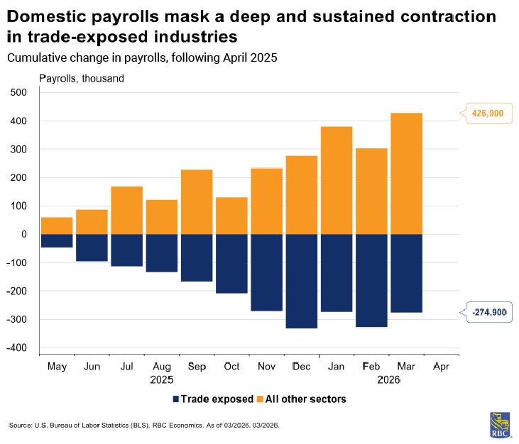 Domestic payrolls mask a deep and sustained contraction in trade-exposed industries