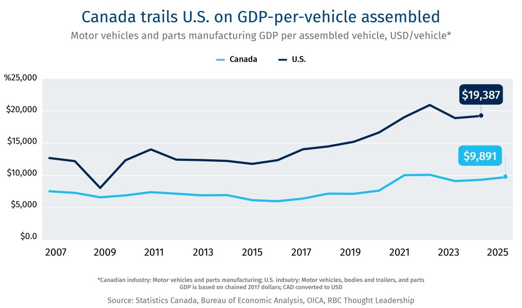 Canada trails U.S. on GDP-per-vehicle assembled
Motor vehicles and parts manufacturing GDP per assembled vehicle, USD/vehicle*

*Canadian industry: Motor vehicles and parts manufacturing; U.S. indsutry: Motor vehicles, bodies and trailers, and parts
GDP is based on chained 2017 dollars; CAD converted to USD