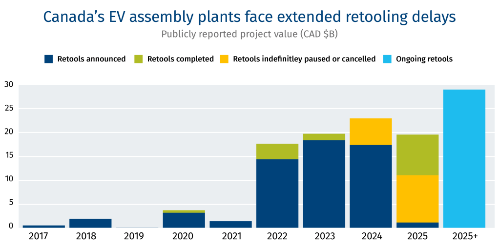 Canada’s EV assembly plants face extended retooling delays

Publicly reported project value (CAD $B)