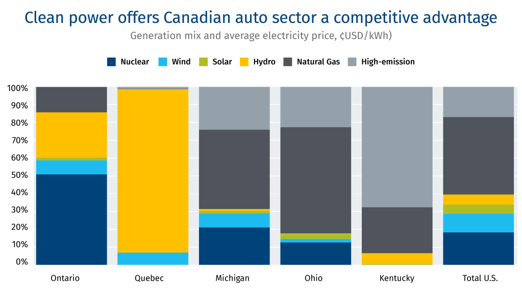 Clean power offers Canadian auto sector a competitive advantage