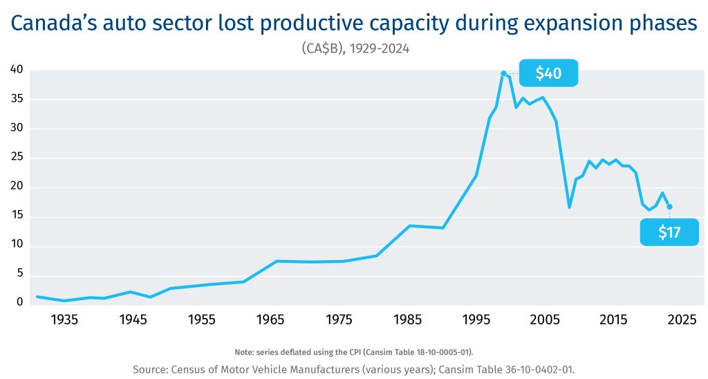 Canada's auto sector lost productive capacity during expansion phases