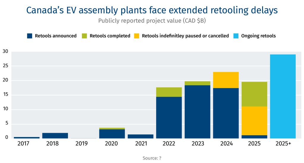 Canada’s EV assembly plants face extended retooling delays

Publicly reported project value (CAD $B

