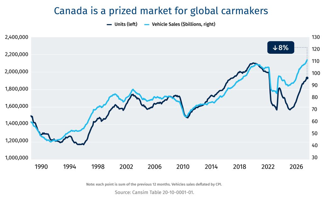 Canada is a prized market for global carmakers