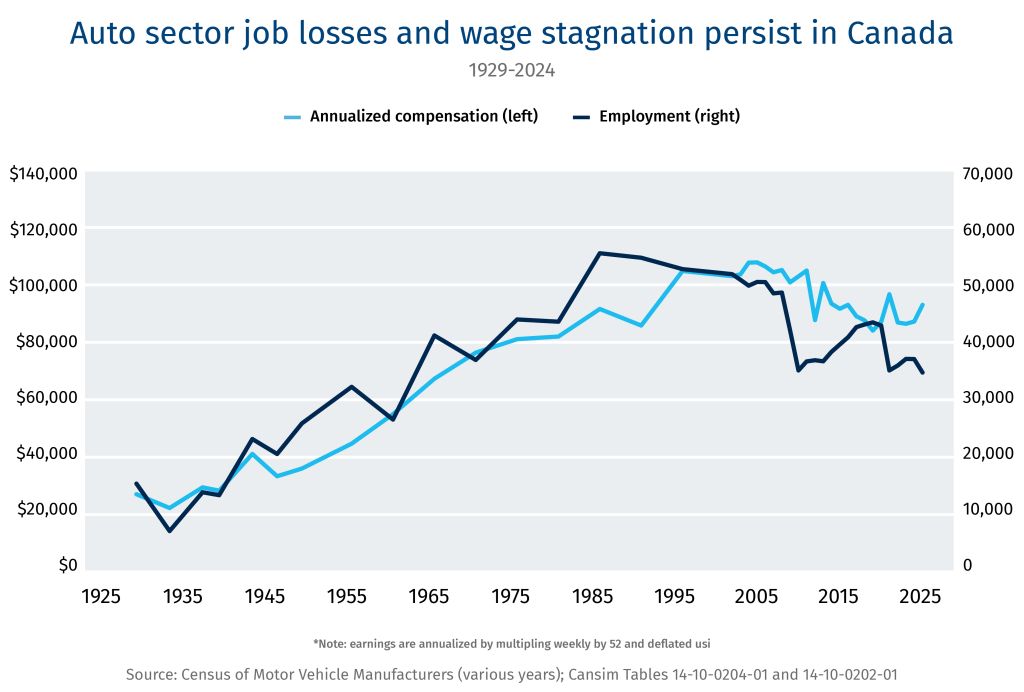 Auto sector job losses and wage stagnation persist in Canada
