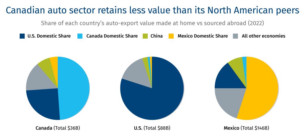 Canadian auto sector retains less value than its North American peers