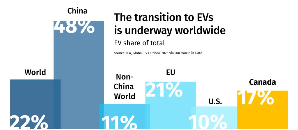 The transition to EVs is underway worldwide