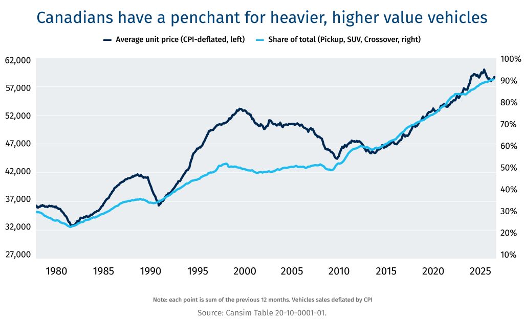 Canadians have a penchant for heavier, higher value cars