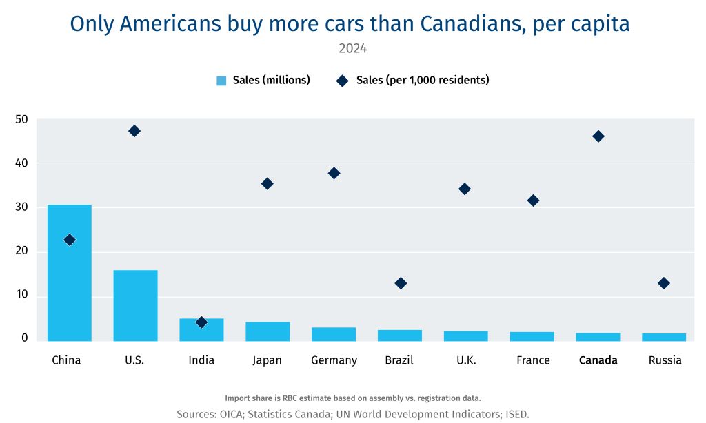 Only Americans buy more than Canadians, per capita