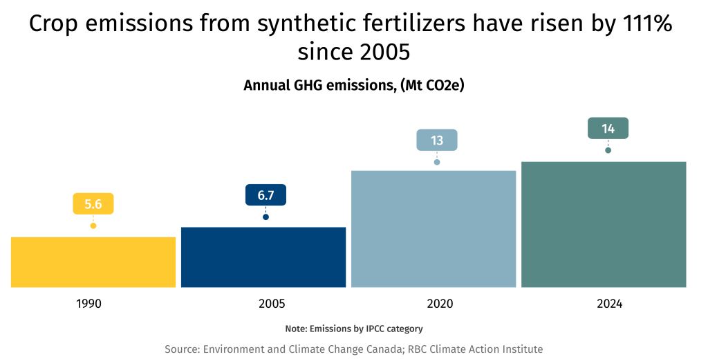 Crop emissions from fertilizers have risen by 111% since 2005.
Source: Environment and Climate Change Canada and RBC Climate Action Institute