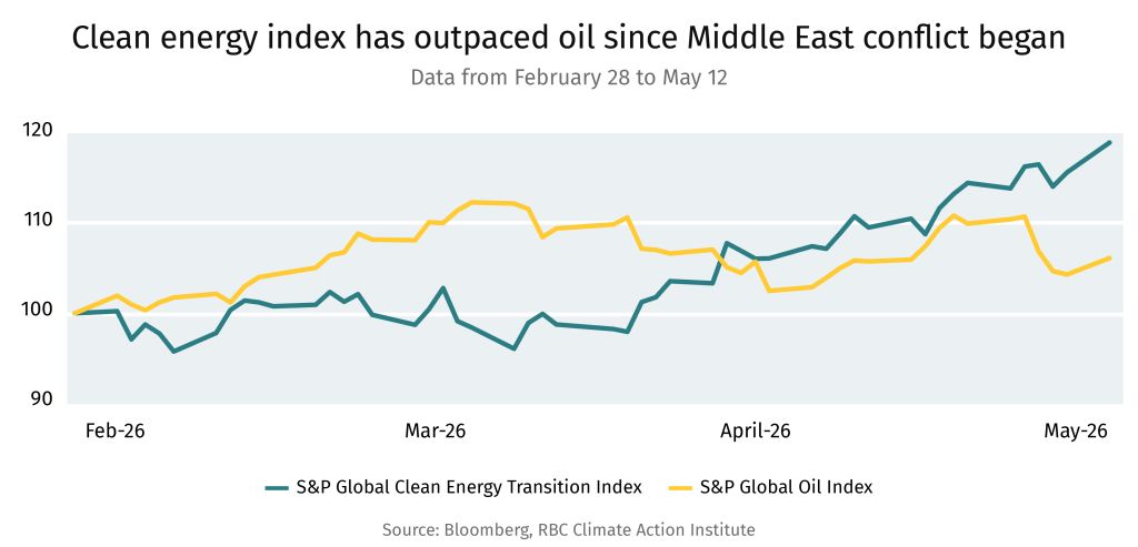 Clean energy index has outpaced oil since Middle East conflict began