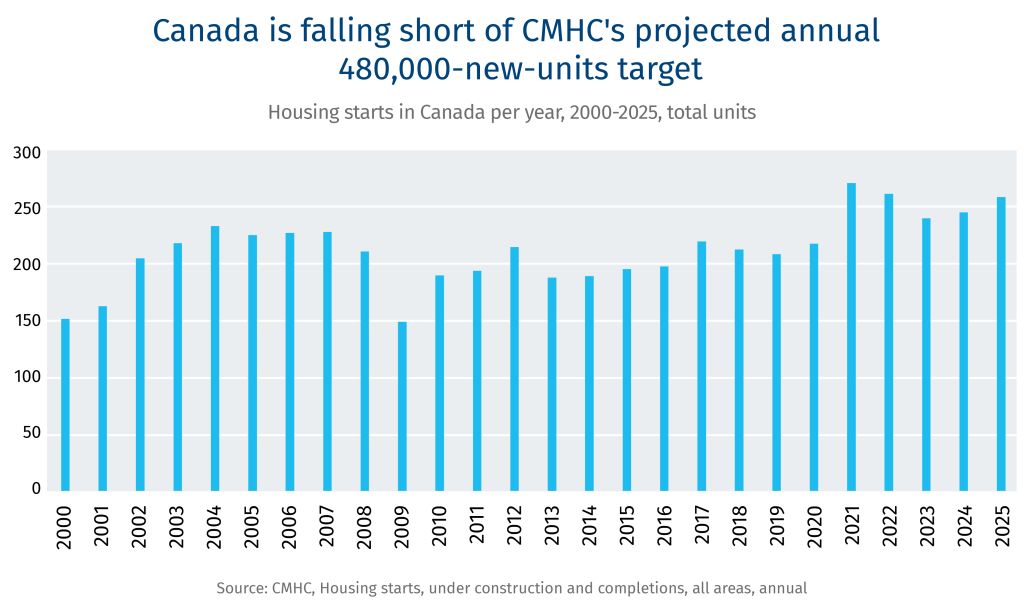 Canada is falling short of CMHC's projected annual 48,000-new-units target

Source: CMHC, Housing starts, under construction and completions, all areas, annual.