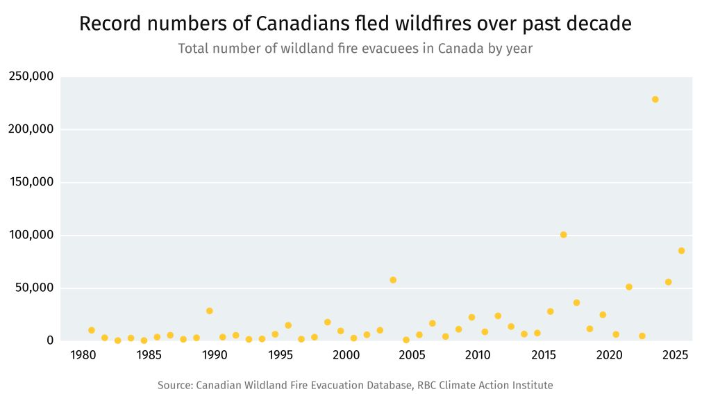 Record numbers of Canadians fled wildfires over past decade. Total number of wildland fire evacuees in Canada by year. 