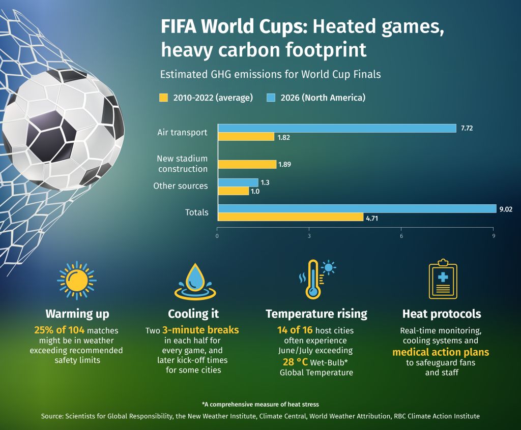 FIFA World Cups: Heated games, heavy carbon footprint