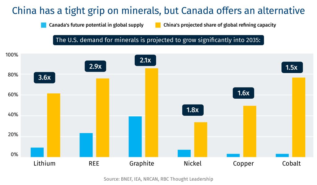 China has a tight grip on minerals, but Canada offers an alternative. The U.S. demand for minerals is projected to grow significantly into 2035.
