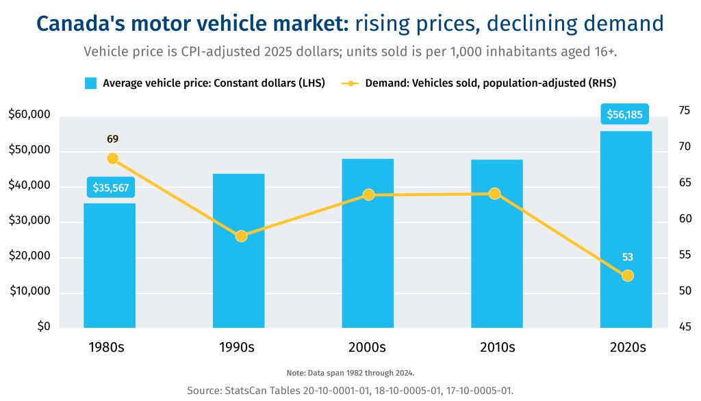 Canada's motor vehicle market: rising prices, declining demand