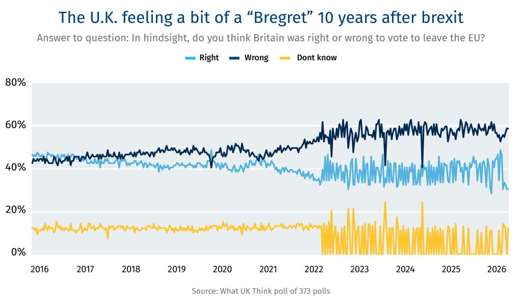 The U.K. feeling a bit of "Bregret" 10 years after Brexit - chart