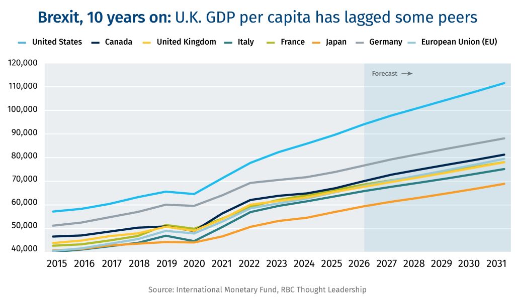 Brexit, 10 years on: U.K. GDP per capita has lagged some peers