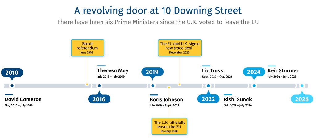 A revolving door at 10 downing street