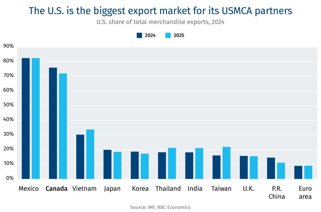 The U.S. is the biggest export market for its USMCA partners. U.S. share of total merchandise exports, 2024