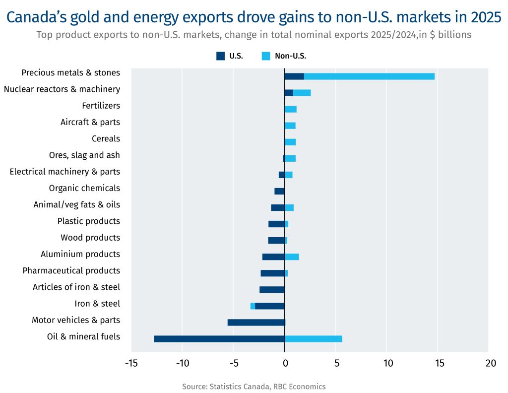 Canada's gold and energy exports drove gains to non-U.S. markets in 2025. Top product exports to non-U.S. markets, change in total nominal exports 2-25/2024, in $ billions.
