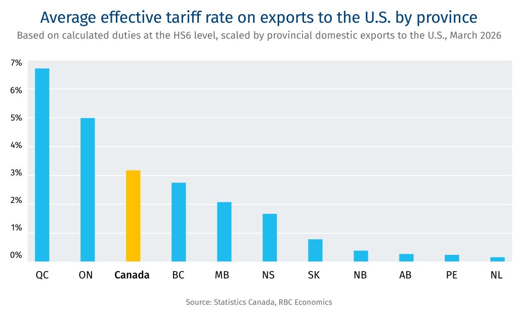 Average effective tariff rate on exports to the U.S. by province. Based on calculated duties at the HS6 level, scaled by provincial domestic exports to the U.S., March 2026.