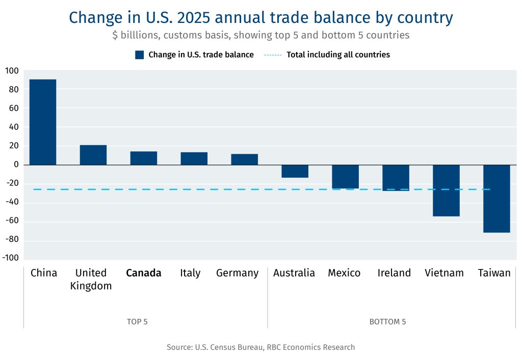 Change in U.S. 2025 annual trade balance by country. $ billions, customs basis, showing top 5 and bottom 5 countries.