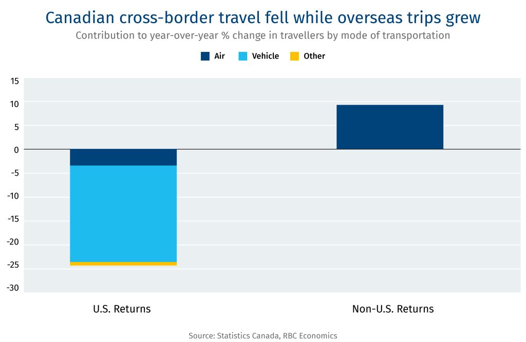 Canadian cross-border travel fell while overseas trips grew. Contribution to year-over-year % change in travellers by mode of transportation