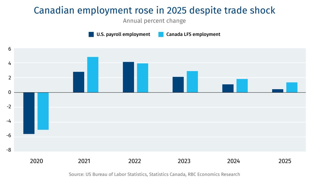 Canadian employment rose in 2025 despite trade shock. Annual percent change.