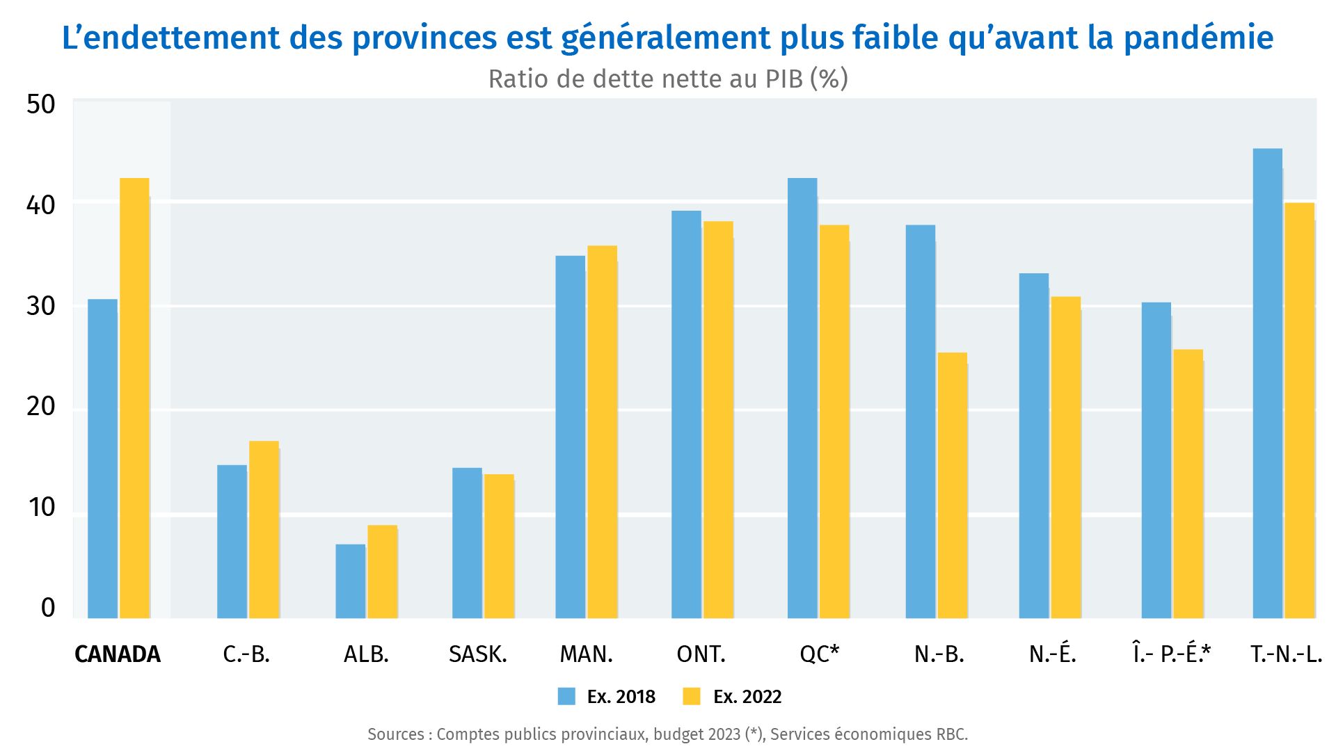 <b>Point clé :</b> Période plus sombre en vue pour les finances publiques provinciales