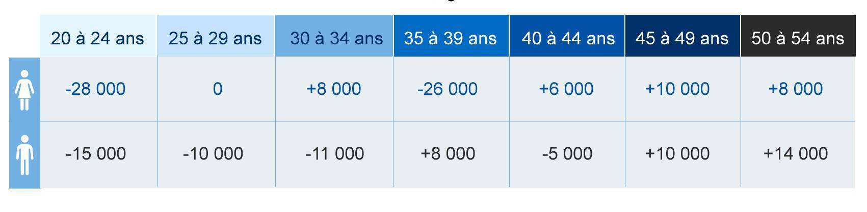 Variation de la taille de la population active au Canada depuis février, selon l’âge et le sexe (données désaisonnalisées)