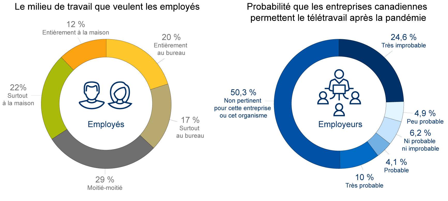 Travail à la maison ou bureau ? Les employeurs et les employés ne s’entendent pas toujours