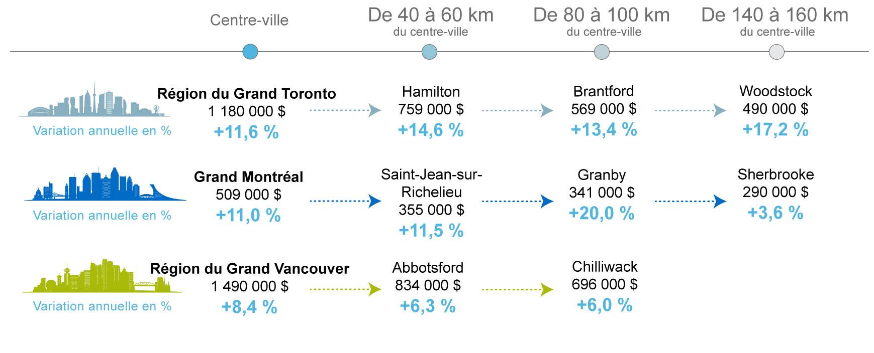 Adieu la grande ville et les coûts de logement élevés : ayant adopté le télétravail, les gens délaissent les centres urbains