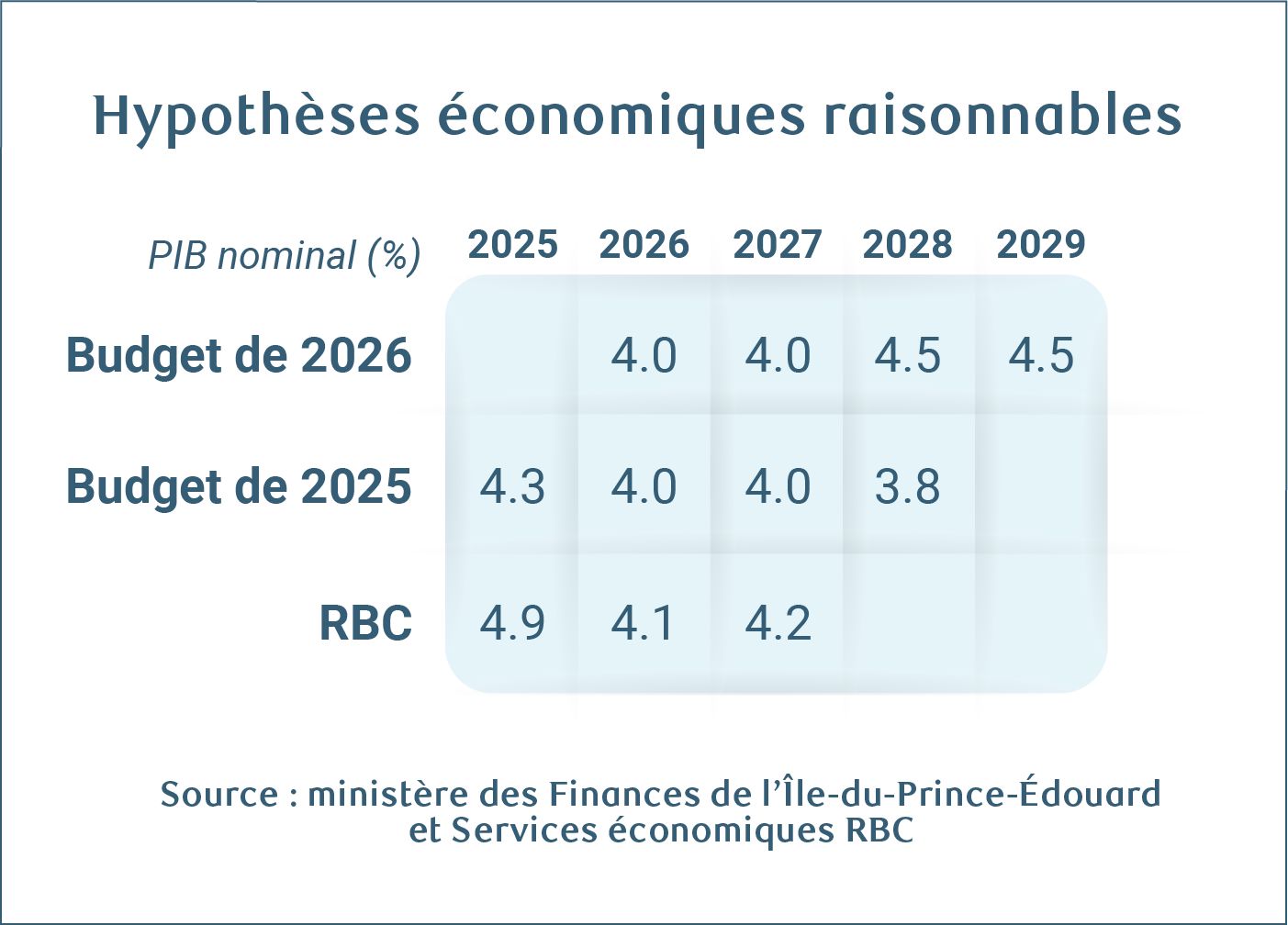 Hypothèses économiques raisonnables