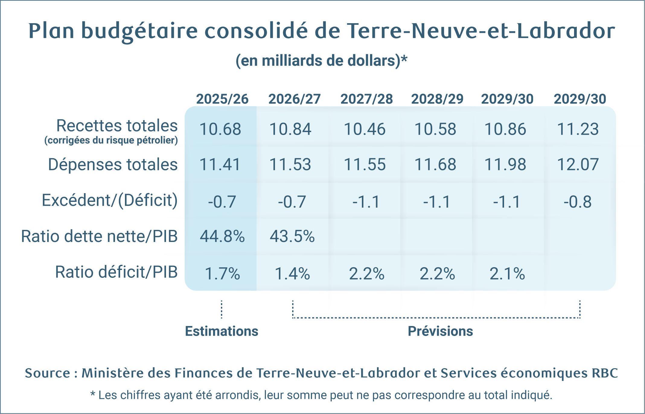 Plan budgétaire consolidé de Terre-Neuve-et-Labrador