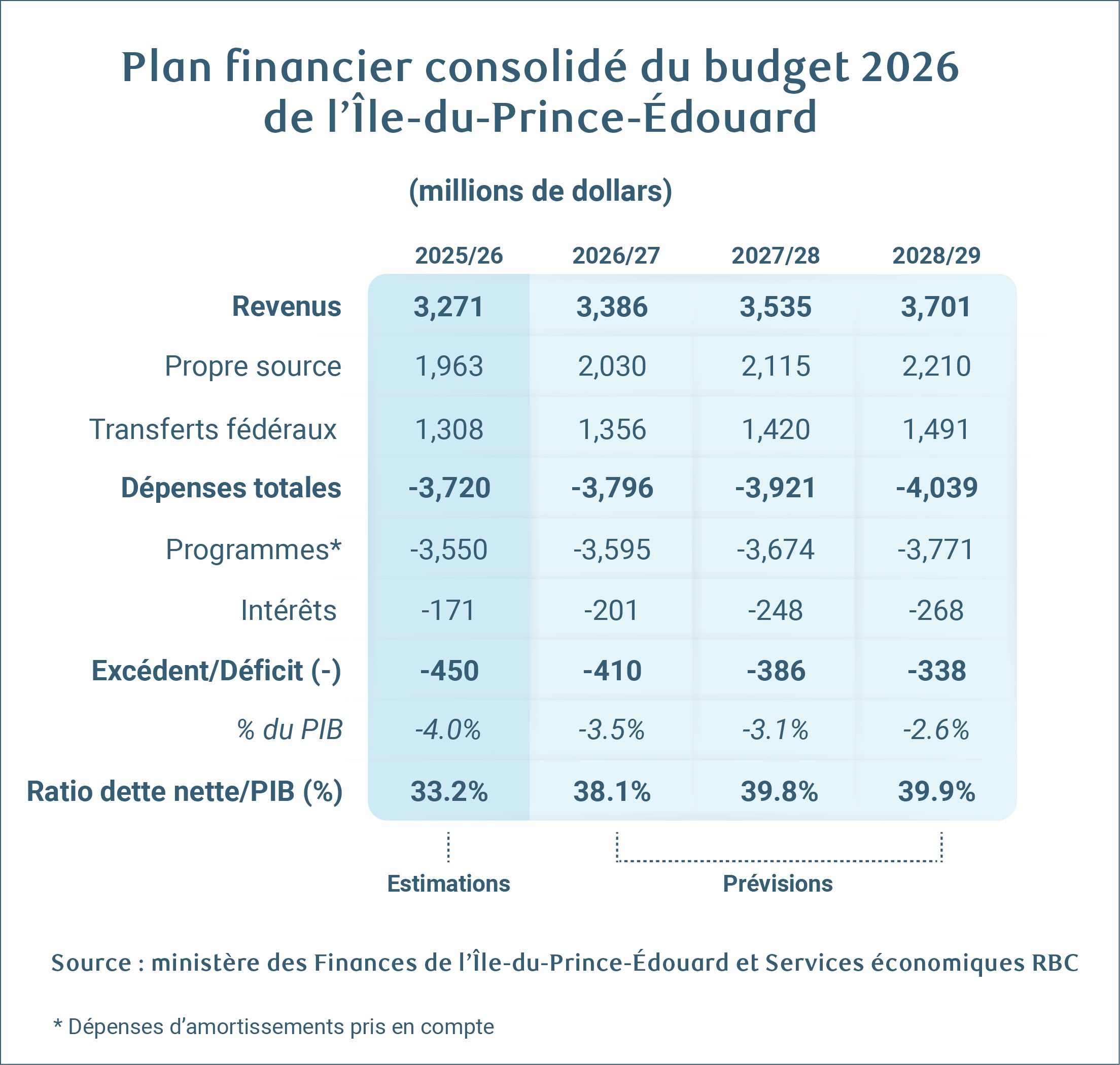 Plan financier consolidé du budget 2026 de l’Île-du-Prince-Édouard