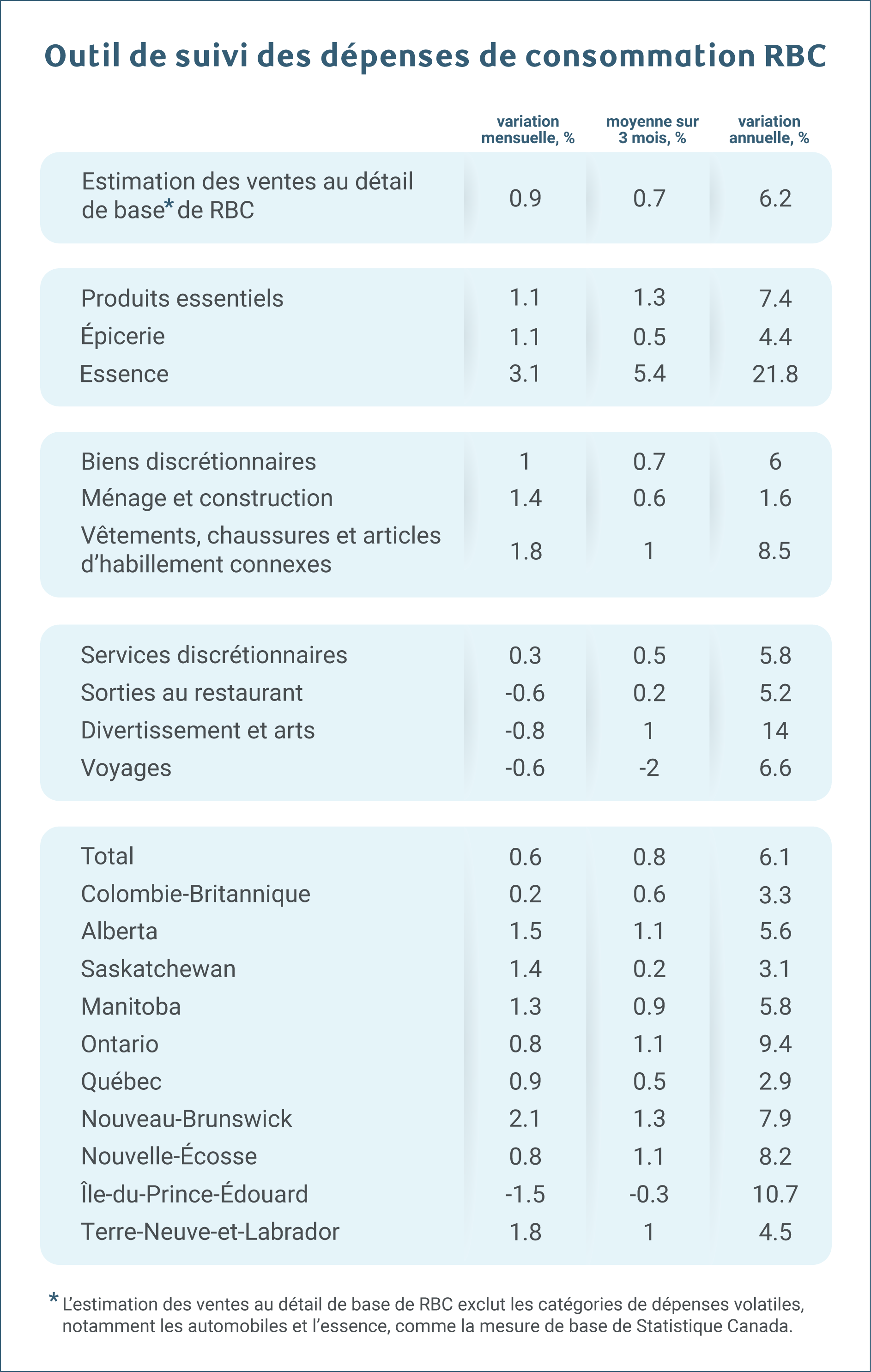 Outil de suivi des dépenses de consommation RBC
