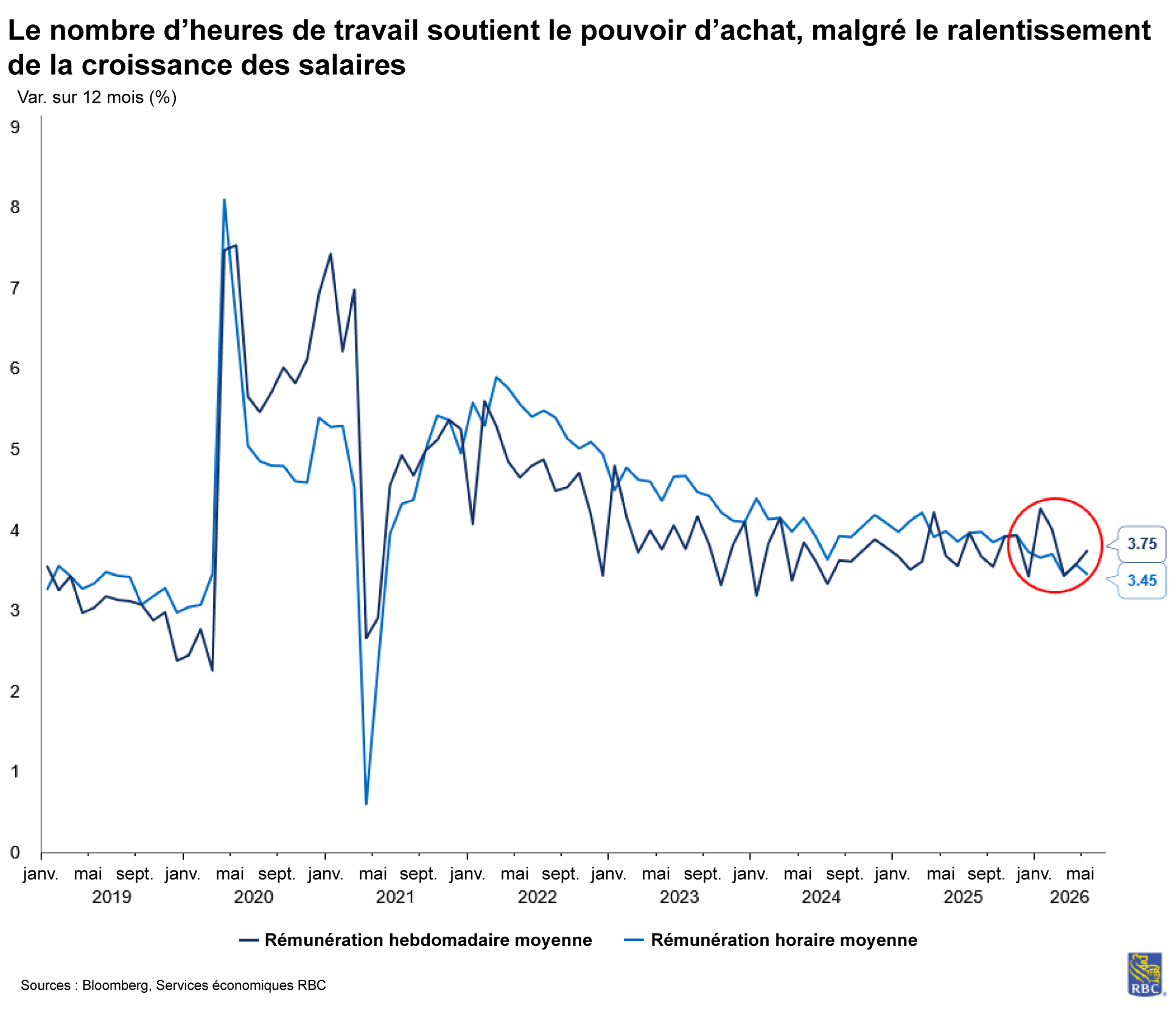 Le nombre d’heures de travail soutient le pouvoir d’achat, malgré le ralentissement de la croissance des salaires