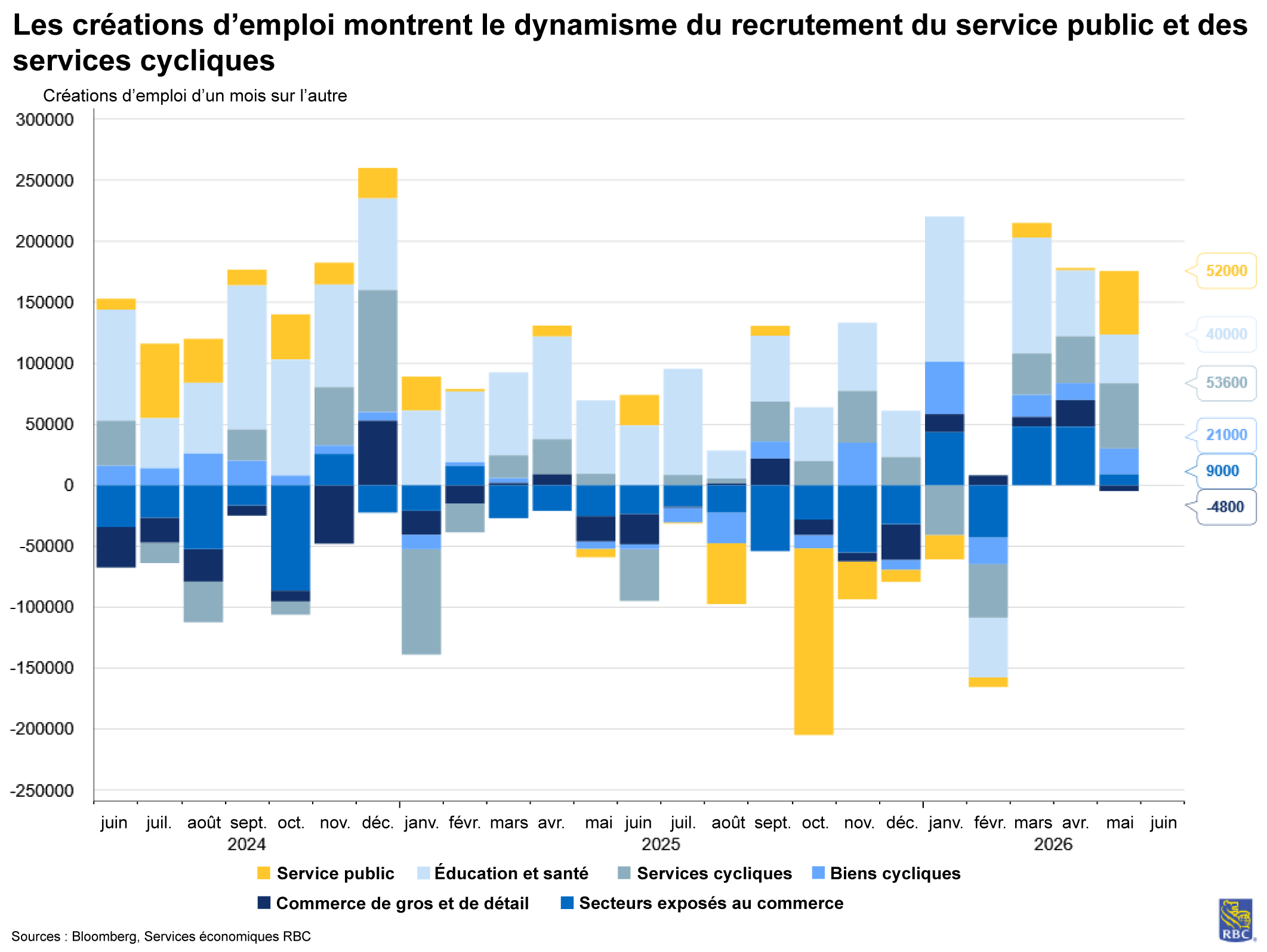 Les créations d’emploi montrent le dynamisme du recrutement du service public et des services cycliques