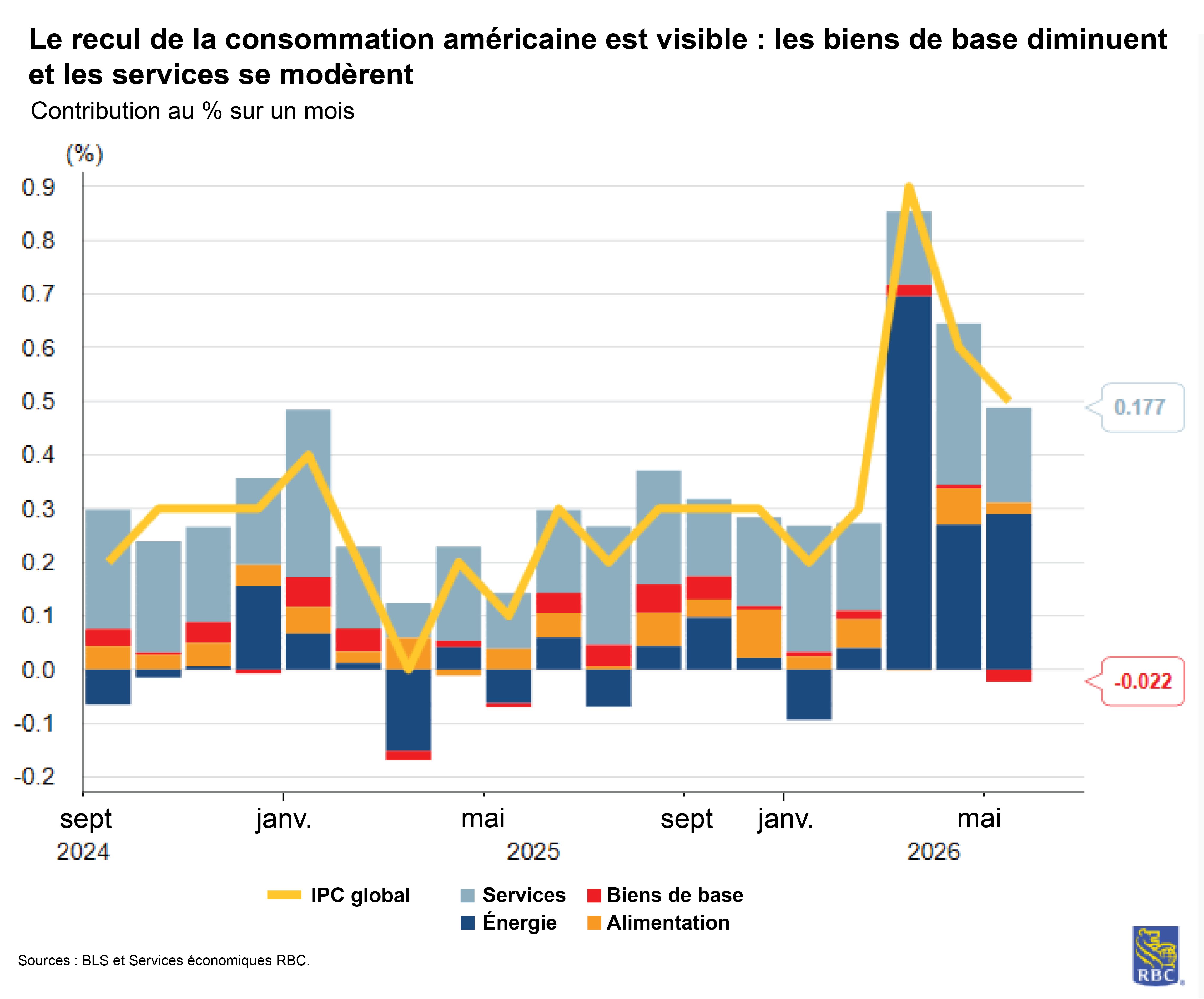 Le recul de la consommation américaine est visible : les biens de base diminuent
et les services se modèrent