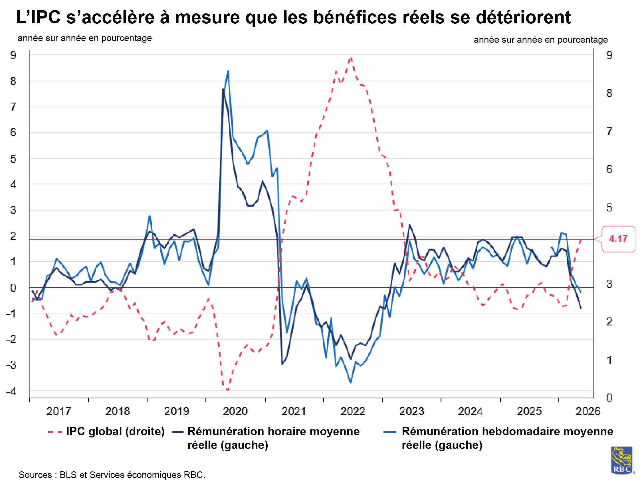 L’IPC s’accélère à mesure que les bénéfices réels se détériorent