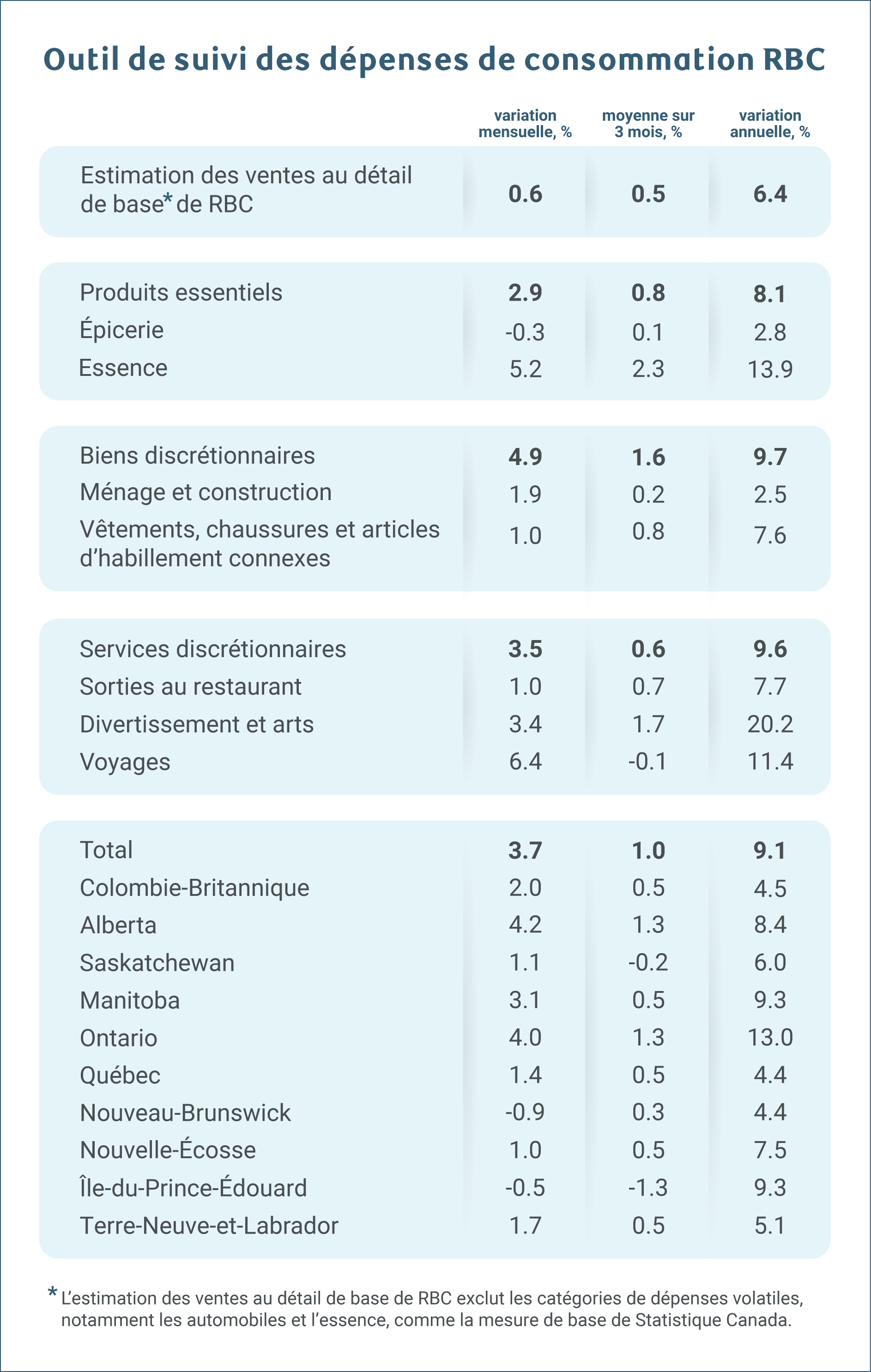 Outil de suivi des dépenses de consommation RBC - juin 2026