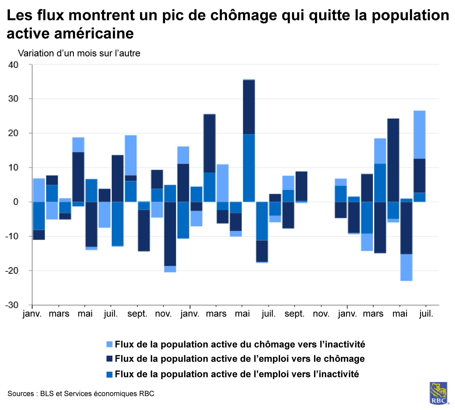 Les flux montrent un pic de chômage qui quitte la population active américaine