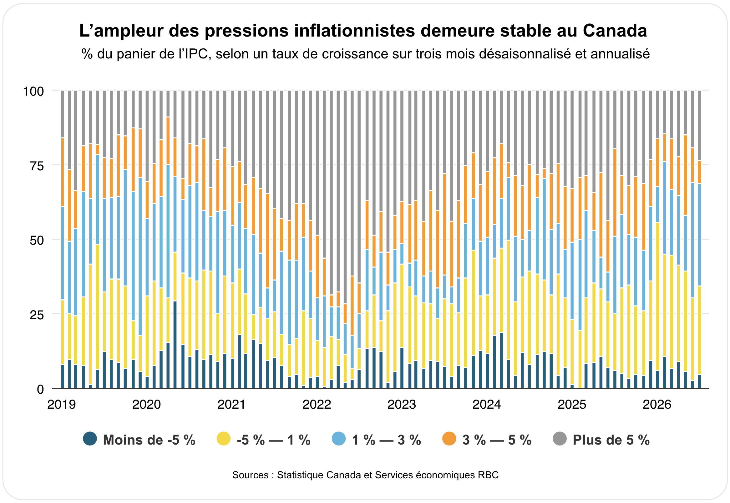 L’ampleur des pressions inflationnistes demeure stable au Canada