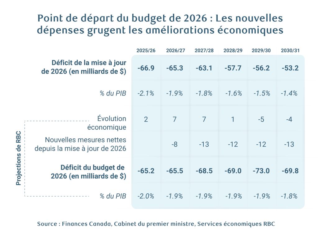 Point de départ du budget de 2026 : Les nouvelles dépenses grugent les améliorations économiques
