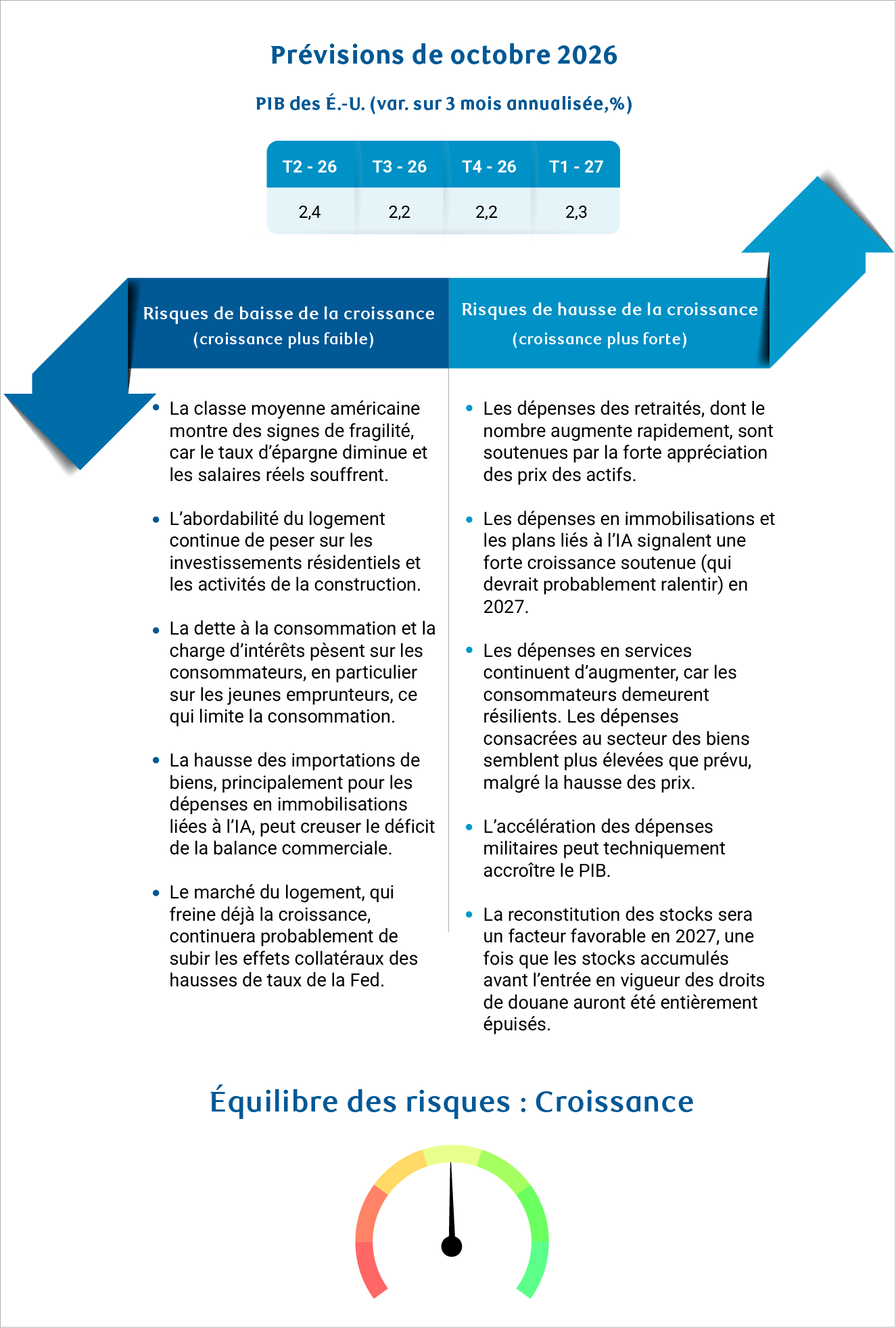 Prévision du PIB américain pour octobre 2026